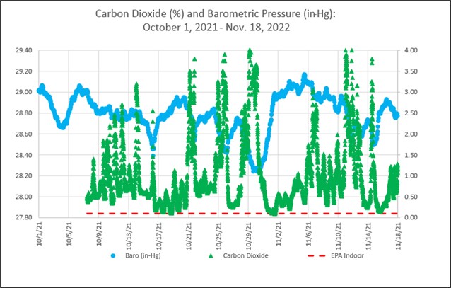 TSD Created Long-Term Monitoring Graph of Gas Concentrations. The graph shows barometric pressure and carbon dioxide readings from Oct. 1 2021 through Nov. 18 2022.