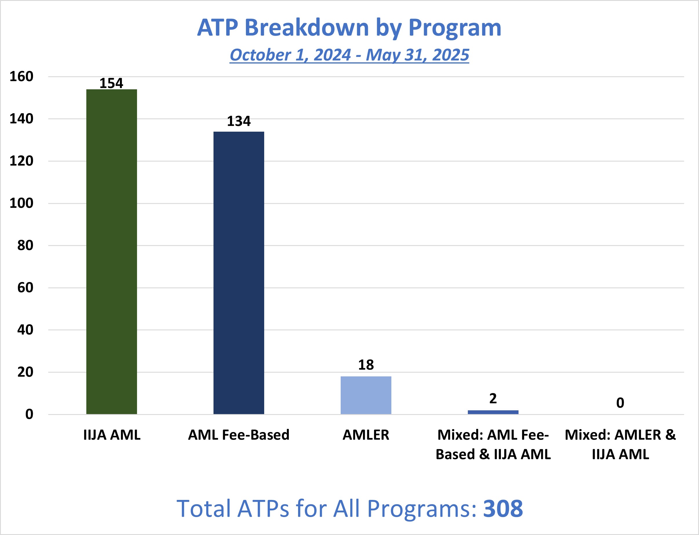 ATP breakdown by program
