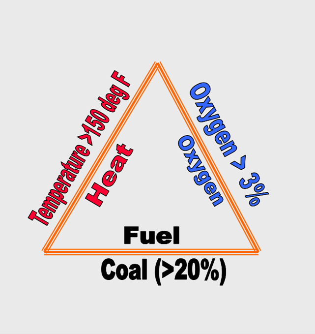 Fire triangle showing that a fire needs fuel, heat and oxygen to burn.  For a mine fire, fuel has to contain >20% coal, >3% oxygen, and Heat of >150 degrees F
