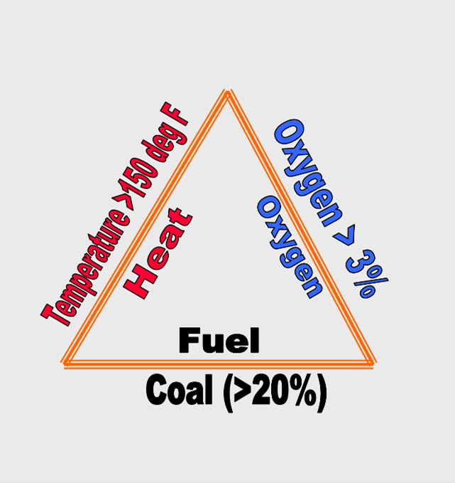 Fire triangle showing that a fire needs fuel, heat and oxygen to burn. For a mine fire, fuel has to contain >20% coal, >3% oxygen, and Heat of >150 degrees F