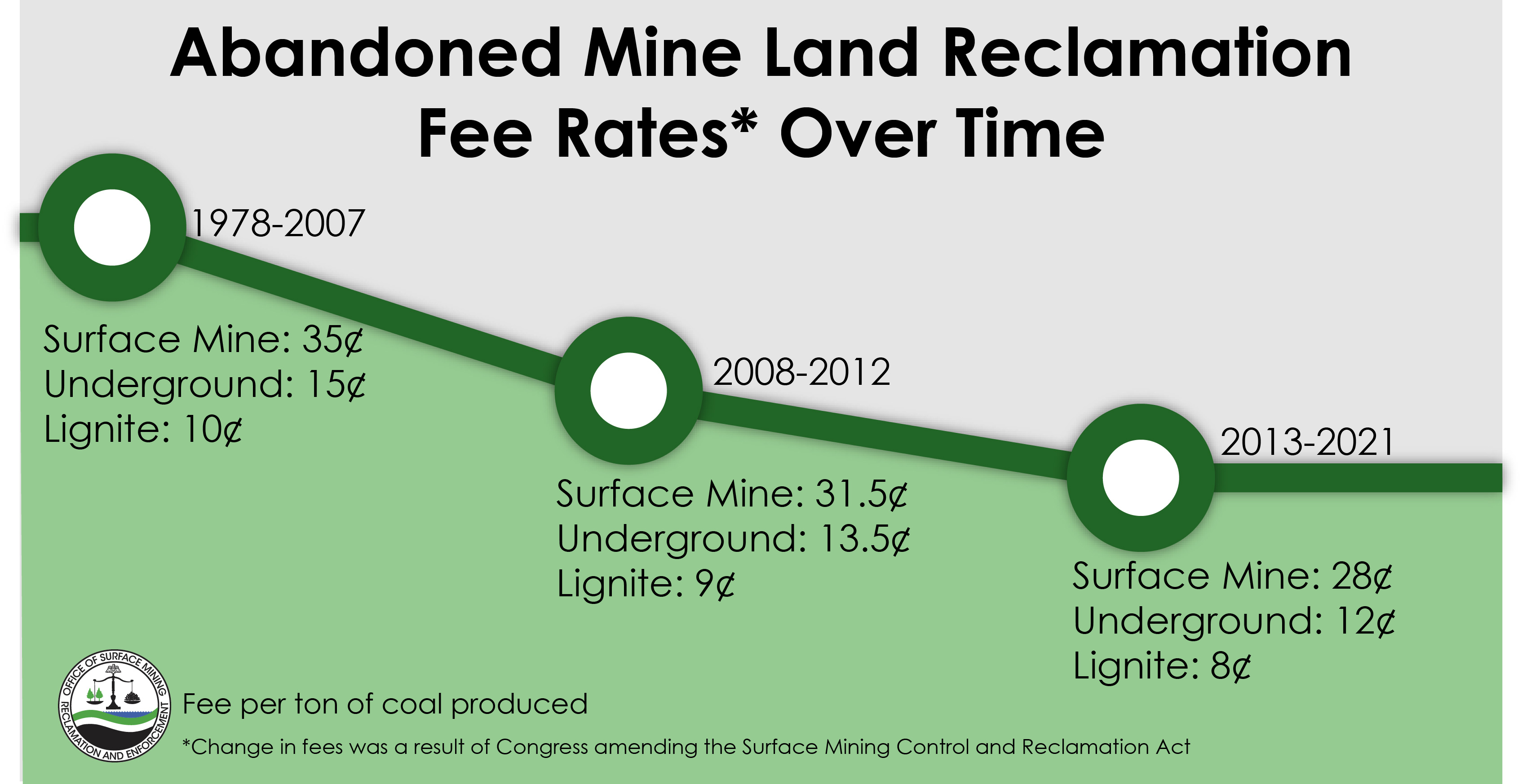 Changes in the coal reclamation fee over time