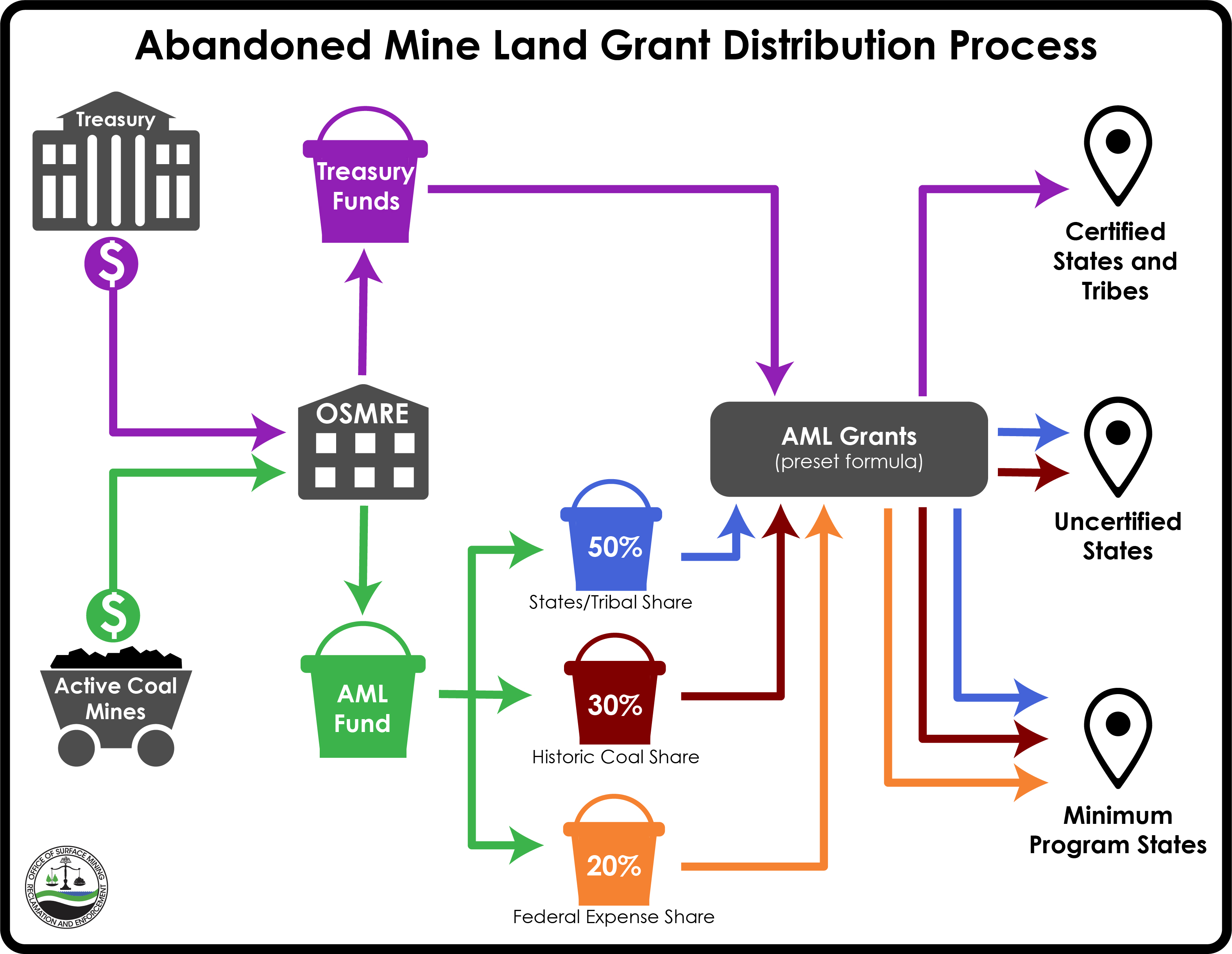 Fees collected from active coal mines are managed by OSMRE and held in the AML Fund. Within the AML Fund, monies are classified as State/Tribal Share (50%), Historic Coal Share (30%), and Federal Expense Share (20%). The AML Fund is distributed as grants using preset formulas to Uncertified and Minimum Program States. Both Uncertified and Minimum Program states receive grants from the State/Tribal Share and Historic Coal Share. Additional funds are provided to minimum program states from the Federal Expense Share to ensure a minimum grant of $3 million each year. Additionally, OSMRE manages funds provided from the US Treasury. These funds are distributed though the AML grant process to Certified States and Tribes. 