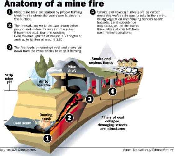 Anatomy of Mine Fires Chart.