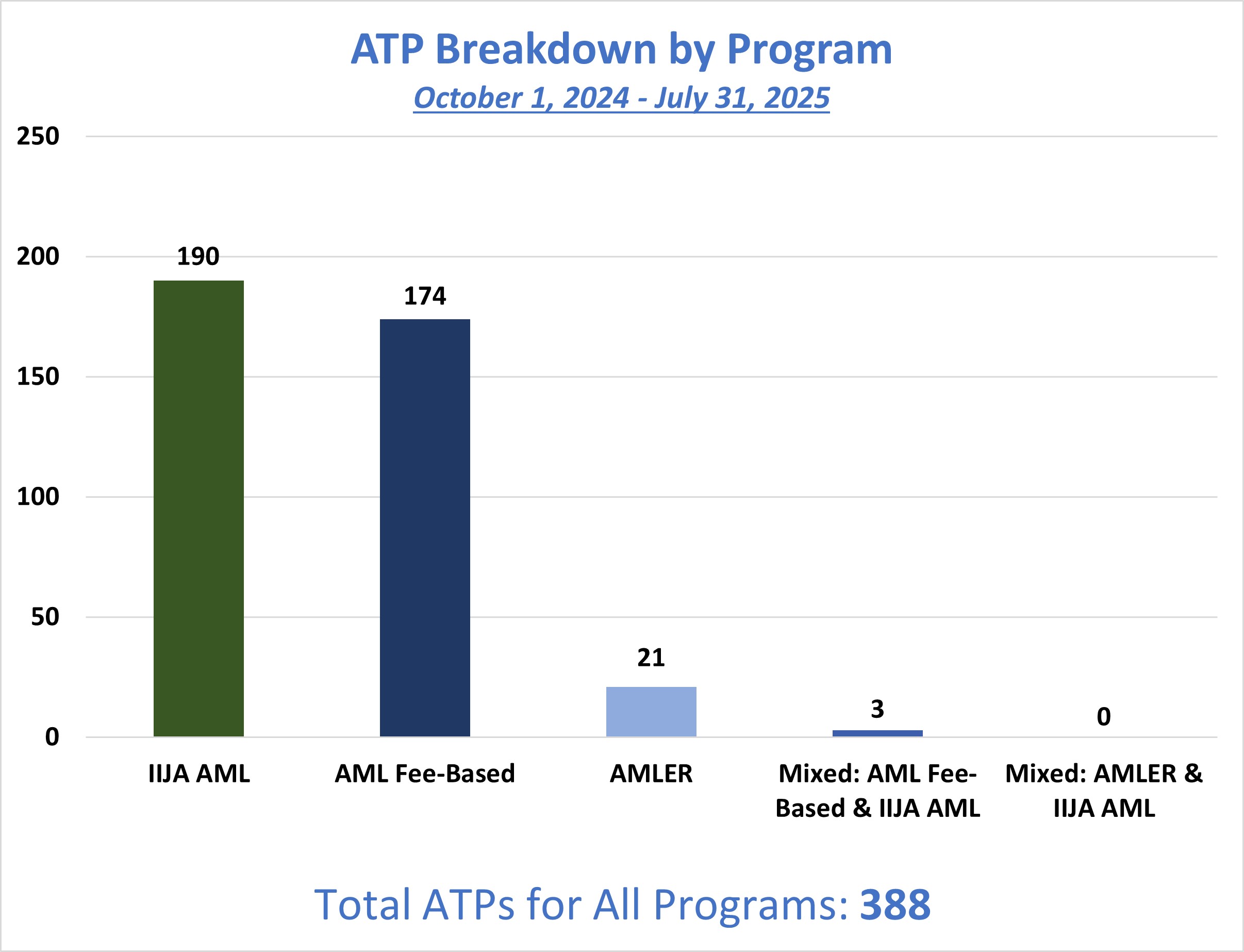 A bar chart showing the numbr of ATPs for All Programs.
