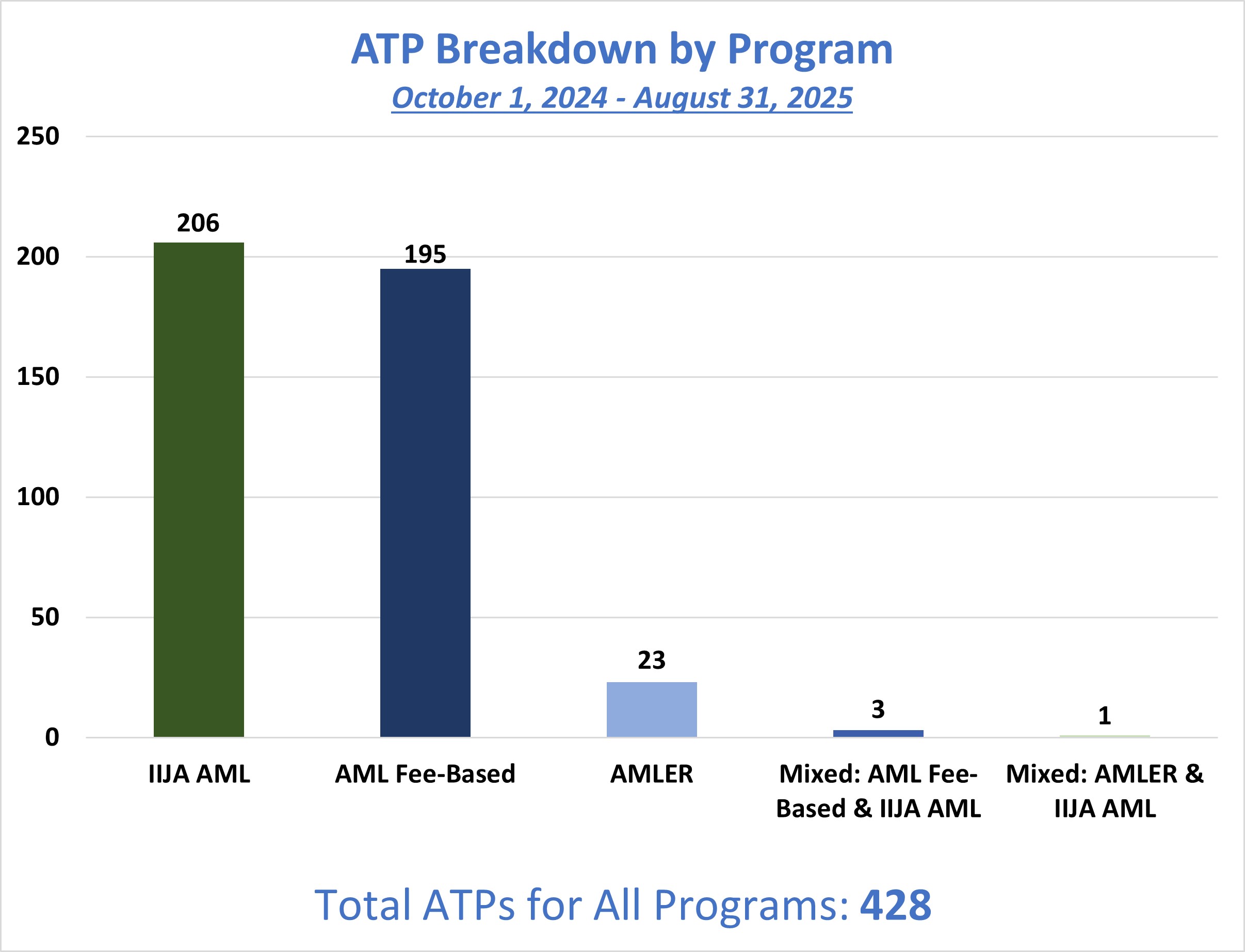 This bar graphs displays the number of Authorizations To Proceed (ATPs) approved by programs for FY25. The X axis displays the three programs, IIJA-AML, AML Fee-Based and AMLER, along with two mixed programs, AML Fee-Based & IIJA-AML and AMLER & IIJA-AML. The Y axis displays the number of approved ATPs: 206 IIJA-AML,  195 AML Fee-based, 23 AMLER, 3 AML Fee-Based & IIJA-AML, and 1 AMLER & IIJA-AML for a total of 428.