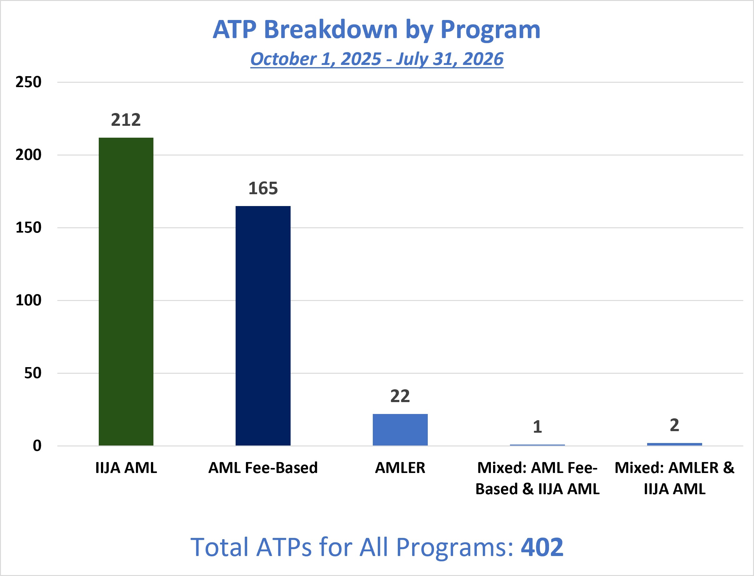 This bar graphs displays the number of Authorizations To Proceed (ATPs) approved by programs for FY26. The X axis displays the three programs, IIJA-AML, AML Fee-Based and AMLER, along with two mixed programs, AML Fee-Based & IIJA-AML and AMLER & IIJA-AML. The Y axis displays the number of approved ATPs: 212 IIJA-AML, 165 AML Fee-based, 22 AMLER, 1 AML Fee-Based & IIJA-AML, and 2 AMLER & IIJA-AML for a total of 402.