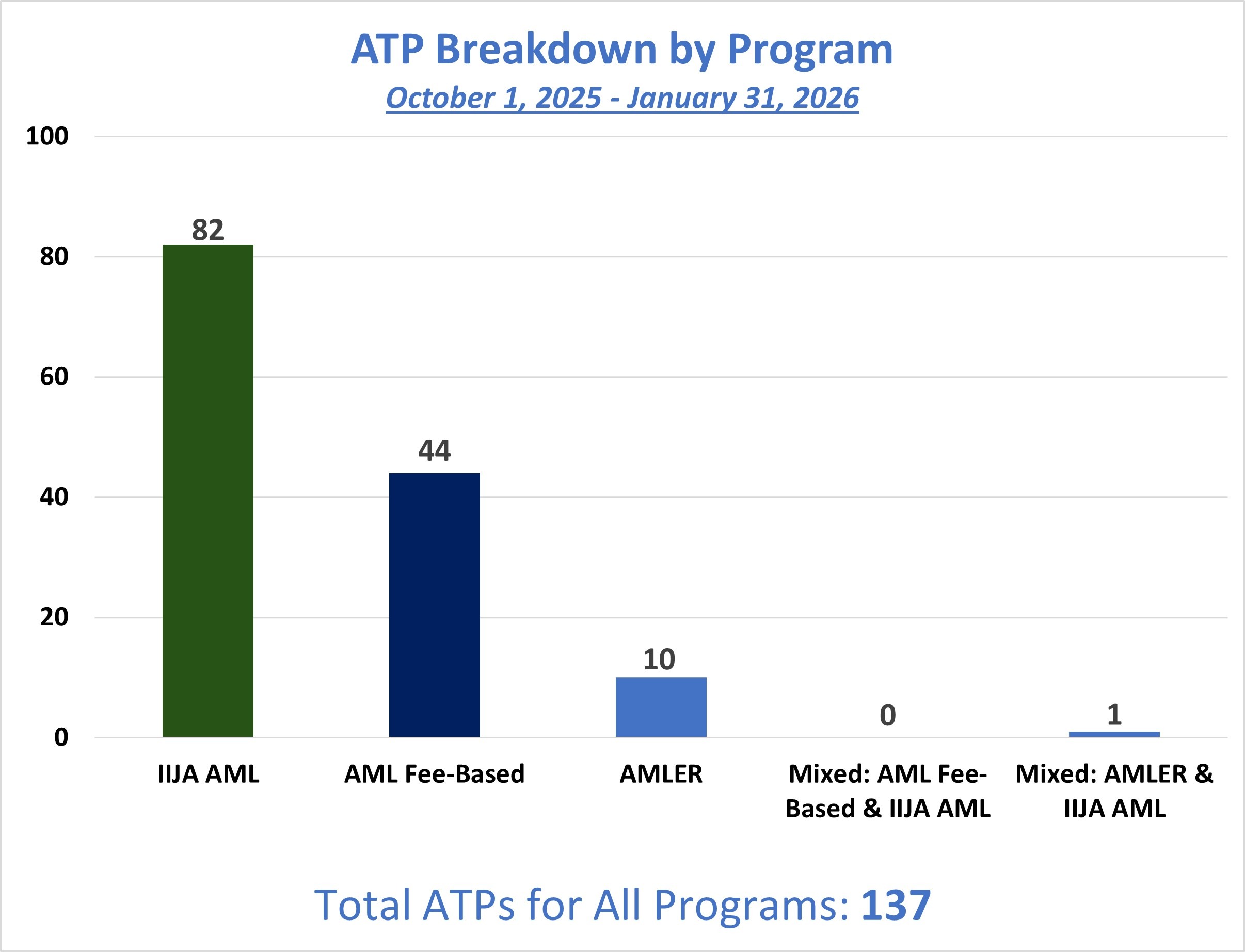 This bar graphs displays the number of Authorizations To Proceed (ATPs) approved by programs for FY26. The X axis displays the three programs, IIJA-AML, AML Fee-Based and AMLER, along with two mixed programs, AML Fee-Based & IIJA-AML and AMLER & IIJA-AML. The Y axis displays the number of approved ATPs: 82 IIJA-AML, 44 AML Fee-based, 10 AMLER, 0 AML Fee-Based & IIJA-AML, and 1 AMLER & IIJA-AML for a total of 137.