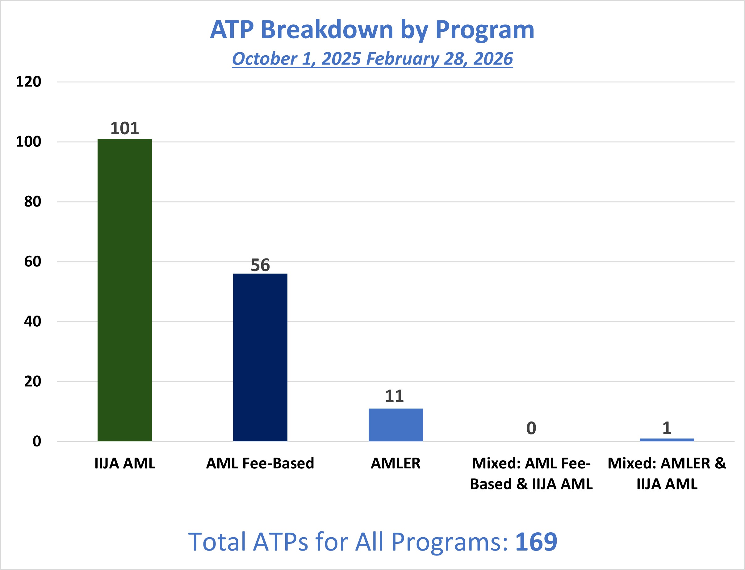 This bar graphs displays the number of Authorizations To Proceed (ATPs) approved by programs for FY26. The X axis displays the three programs, IIJA-AML, AML Fee-Based and AMLER, along with two mixed programs, AML Fee-Based & IIJA-AML and AMLER & IIJA-AML. The Y axis displays the number of approved ATPs: 101 IIJA-AML, 56 AML Fee-based, 11 AMLER, 0 AML Fee-Based & IIJA-AML, and 1 AMLER & IIJA-AML for a total of 169.