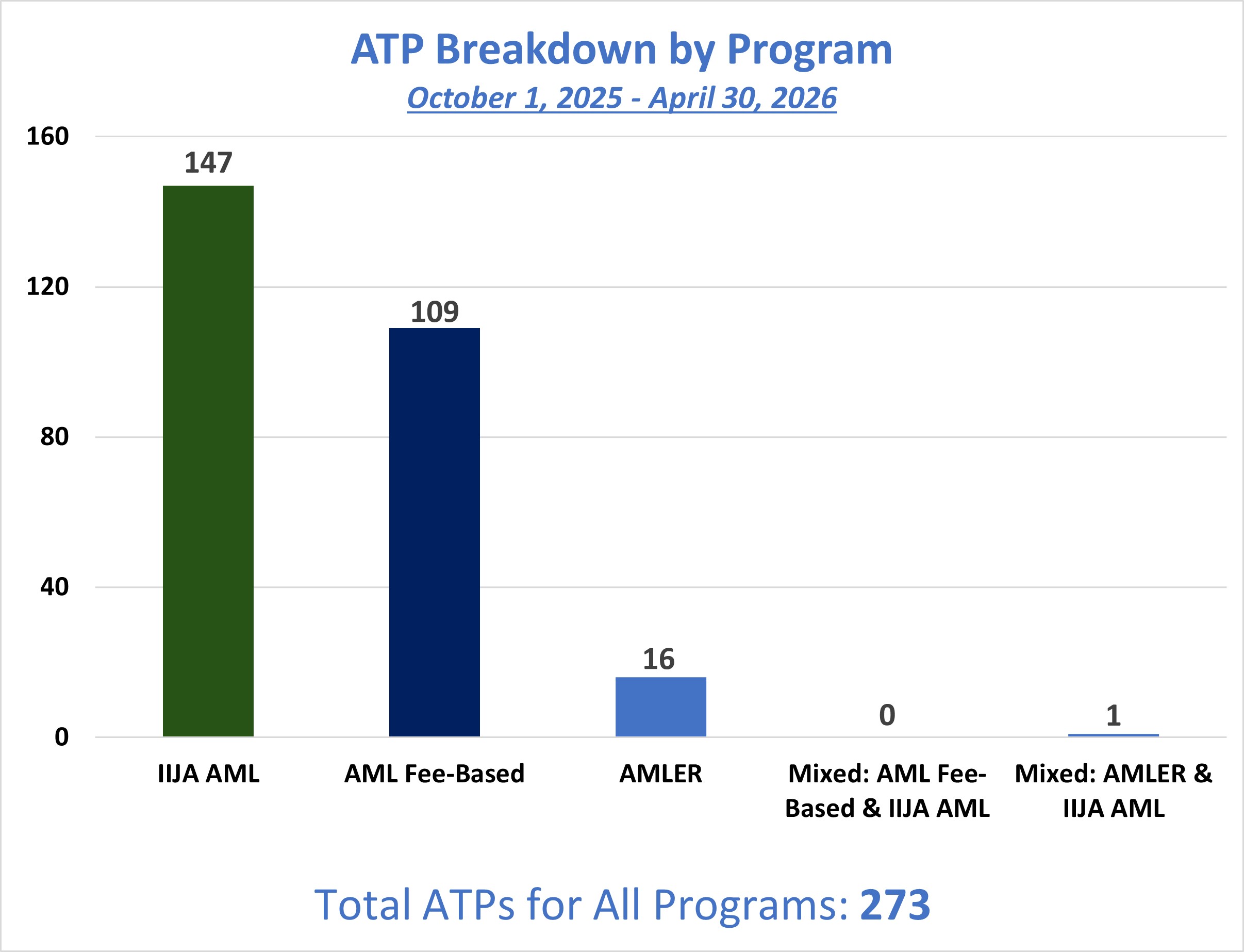 This bar graphs displays the number of Authorizations To Proceed (ATPs) approved by programs for&nbsp;FY26.&nbsp;The X axis displays the three programs, IIJA-AML, AML Fee-Based and AMLER, along with two mixed programs, AML Fee-Based & IIJA-AML and AMLER & IIJA-AML. The Y axis displays the number of approved ATPs: 147 IIJA-AML, 109 AML Fee-based,&nbsp;16&nbsp;AMLER,&nbsp;0&nbsp;AML Fee-Based & IIJA-AML, and&nbsp;1&nbsp;AMLER & IIJA-AML for a total of 273.