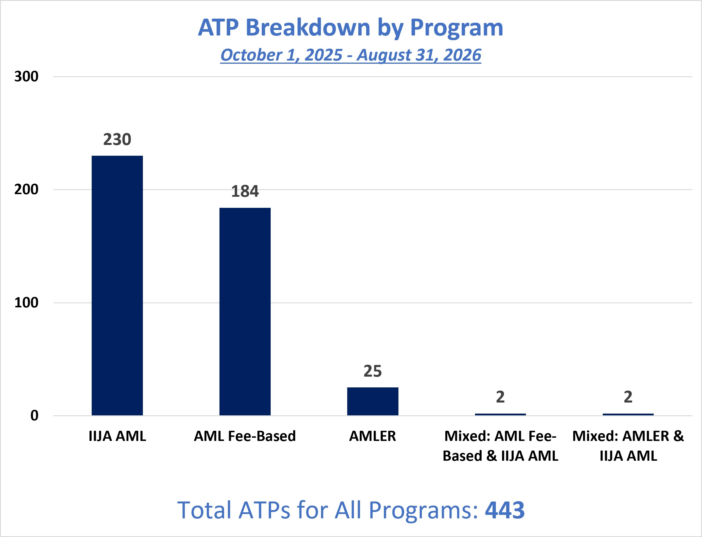 This bar graphs displays the number of Authorizations To Proceed (ATPs) approved by programs for FY26. The X axis displays the three programs, IIJA-AML, AML Fee-Based and AMLER, along with two mixed programs, AML Fee-Based & IIJA-AML and AMLER & IIJA-AML. The Y axis displays the number of approved ATPs: 230 IIJA-AML, 184 AML Fee-based, 25 AMLER, 2 AML Fee-Based & IIJA-AML, and 2 AMLER & IIJA-AML for a total of 443.