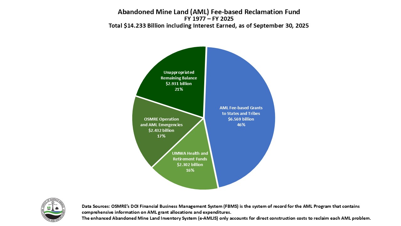Pie Chart showing the funds expended from the AML fund between FY 1977 and FY 2025. As of September 30, 2025, the Abandoned Mine Land Reclamation Fund (AML Fund) has collected $14.233 billion, including interest earned,  through a reclamation fee assessed on each ton of coal that is produced. OSMRE has distributed $6.569 billion in AML fee-based grants to states and tribes from the collected fees. An additional $2.302 billion was transferred to United Mine Workers of America (UMWA) Health and Retirement Funds, and $2.432 billion has been used for OSMRE operating expenses and AML emergencies. $2.931 billion of the AML Fund remains unappropriated.