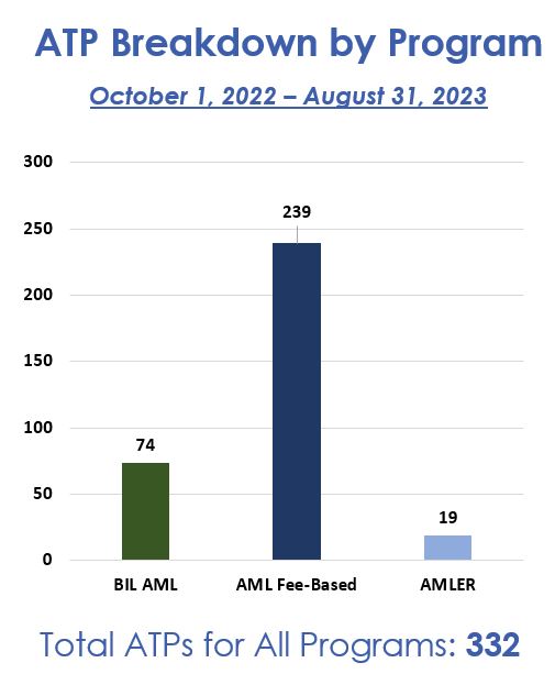 This bar graphs displays the number of Authorizations To Proceed (ATPs) approved by programs for FY23. The X axis displays the three programs, BIL-AML, AML Fee-Based and AMLER. The Y axis displays the number of approved ATPs: 74 BIL-AML, 239 AML Fee-Based and 19 AMLER for a total of 332.