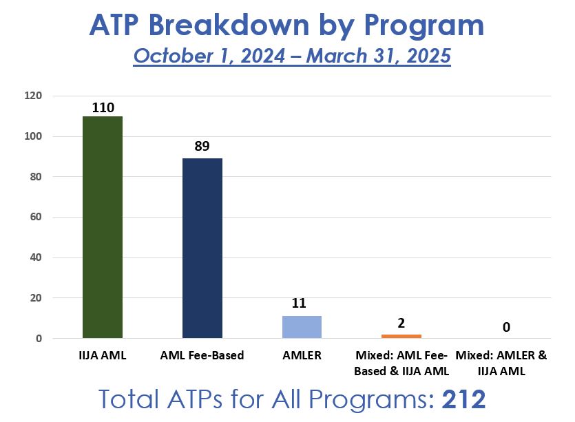 This bar graphs displays the number of Authorizations To Proceed (ATPs) approved by programs for FY25. The X axis displays the three programs, IIJA-AML, AML Fee-Based and AMLER, along with two mixed programs, AML Fee-Based & IIJA-AML and AMLER & IIJA-AML. The Y axis displays the number of approved ATPs: 110 IIJA-AML,  89 AML Fee-based, 11 AMLER, 2 AML Fee-Based & IIJA-AML, and 0 AMLER & IIJA-AML for a total of 212.