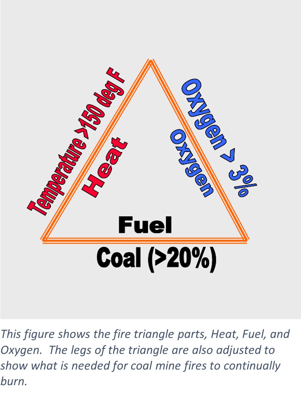 This figure shows the fire triangle parts, Heat, Fuel, and Oxygen.  The legs of the triangle are also adjusted to show what is needed for coal mine fires to continually burn.   