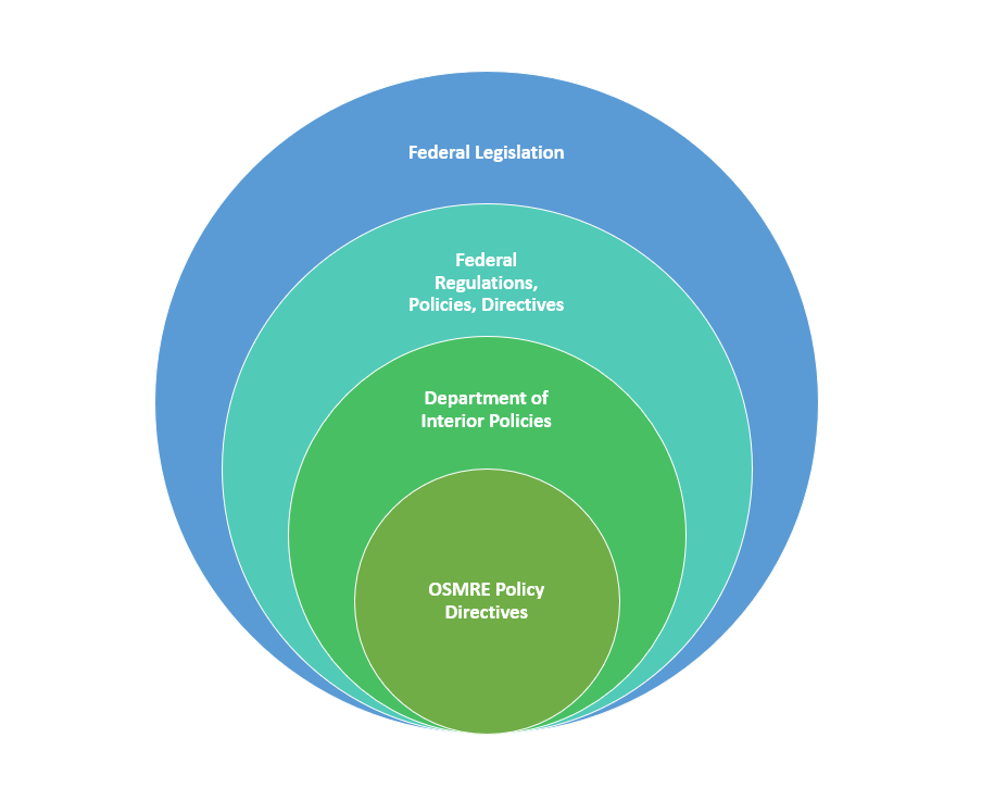 Stacked venn diagram showing Federal Legislation as the largest circle, Federal Regulations, Policies, Directives, as the second largest circle, DOI Policies as the second smallest circle and OSMRE Directives as the smallest circle