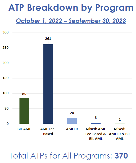 This bar graphs displays the number of Authorizations To Proceed (ATPs) approved by programs for FY23. The X axis displays the three programs, BIL-AML, AML Fee-Based and AMLER, along with two mixed programs, AML Fee-Based & BIL-AML and AMLER & BIL-AML. The Y axis displays the number of approved ATPs: 85 BIL-AML, 261 AML Fee-Based, 20 AMLER, 3 AML Fee-Based & BIL-AML, and 1 AMLER & BIL-AML for a total of 370.