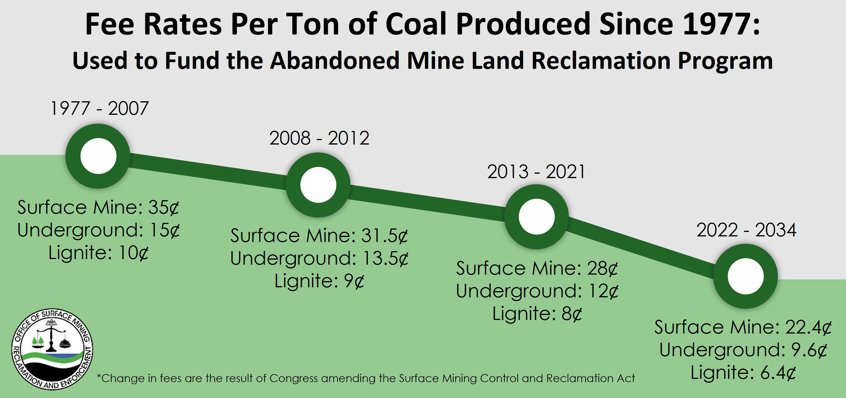Graphic displaying the fee rates per ton of coal produced since the implementation of SMCRA (August 3, 1977). The collected fees are used to fund the Abandoned Mine Land Reclamation Program. From 1977 to 2007 surface mines paid 35 cents per ton, underground mines paid 15 cents per ton, and lignite mines paid 10 cents per ton. From 2008 to 2012 surface mines paid 31.5 cents per ton, underground mines paid 13.5 cents per ton, and lignite mines paid 9 cents per ton. From 2013 to 2021 surface mines paid 28 cents per ton, underground mines paid 12 cents per ton, and lignite mines paid 8 cents per ton. And from 2022 to 2034 surface mines are paying 22.4 cents per ton, underground mines are paying 9.6 cents per ton, and lignite mines are paying 6.4 cents per ton. Note, change in fees are the result of Congress amending the Surface Mining Control and Reclamation Act.