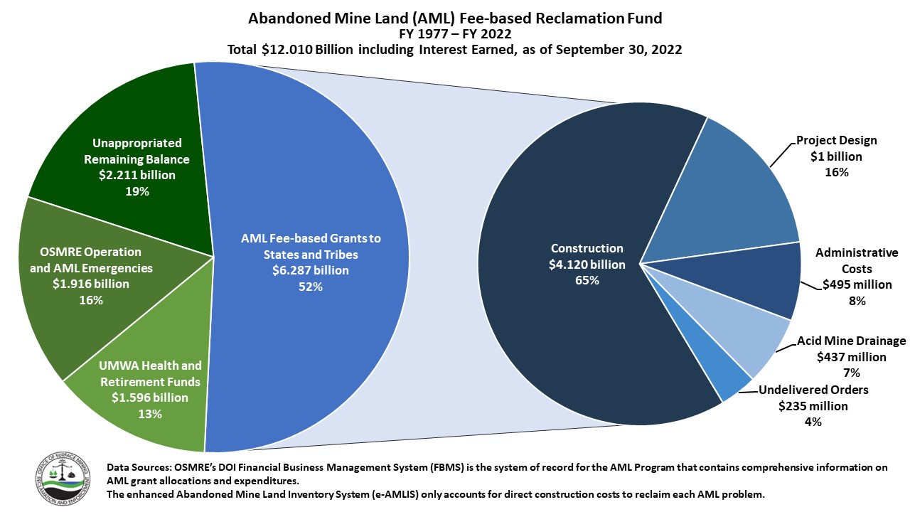 Image of the Abandoned Mine Land (AML) Fee-based Reclamation Fund. The AML Fund has collected $12.010 billion, including interest earned, as of September 30, 2022, through a reclamation fee assessed on each ton of coal that is produced. OSMRE has distributed $6.287 billion in AML Fee-based grants to states and Tribes from the collected fees. An additional $1.596 billion was transferred to United Mine Workers of America (UMWA) Health and Retirement Funds, and $1.916 billion has been used for OSMRE operating expenses and AML emergencies. $2.211 billion of the AML Fund remains unappropriated.