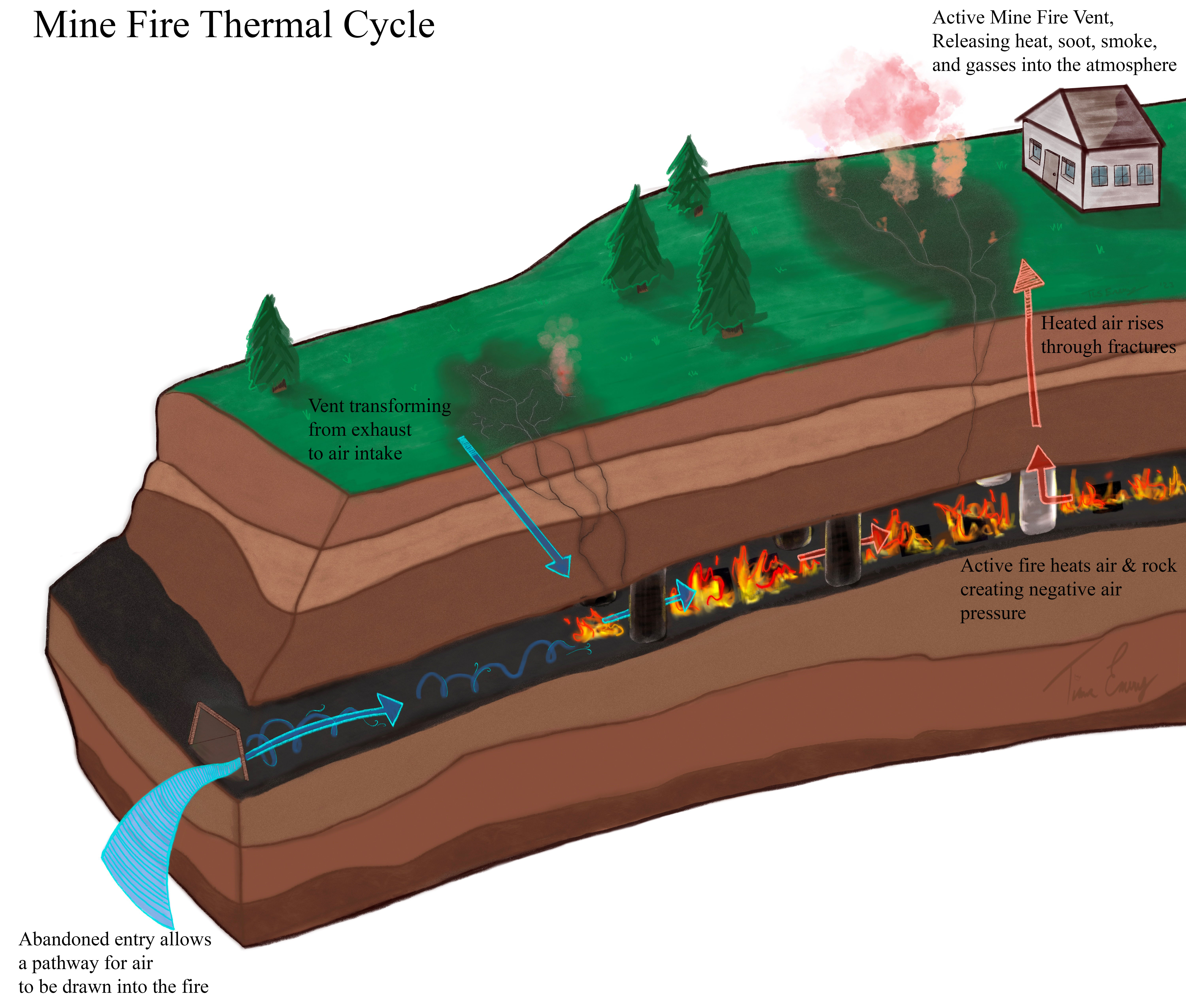Image shows the thermal cycle of a mine fire.  Atmospheric air is drawn into the mine workings by a negative pressure resulting from the fire heating the local air and causing it to escape through fractures in the ground.