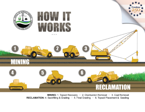 diagram of how mining and reclamation work